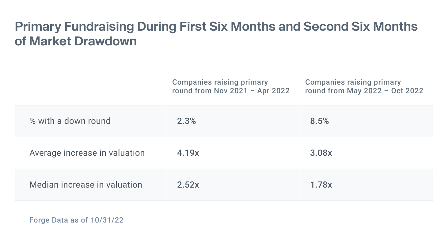 Table shows a 2.52X median increase in valuation for companies that have raised primary rounds during first six months of market drawdown vs second six months