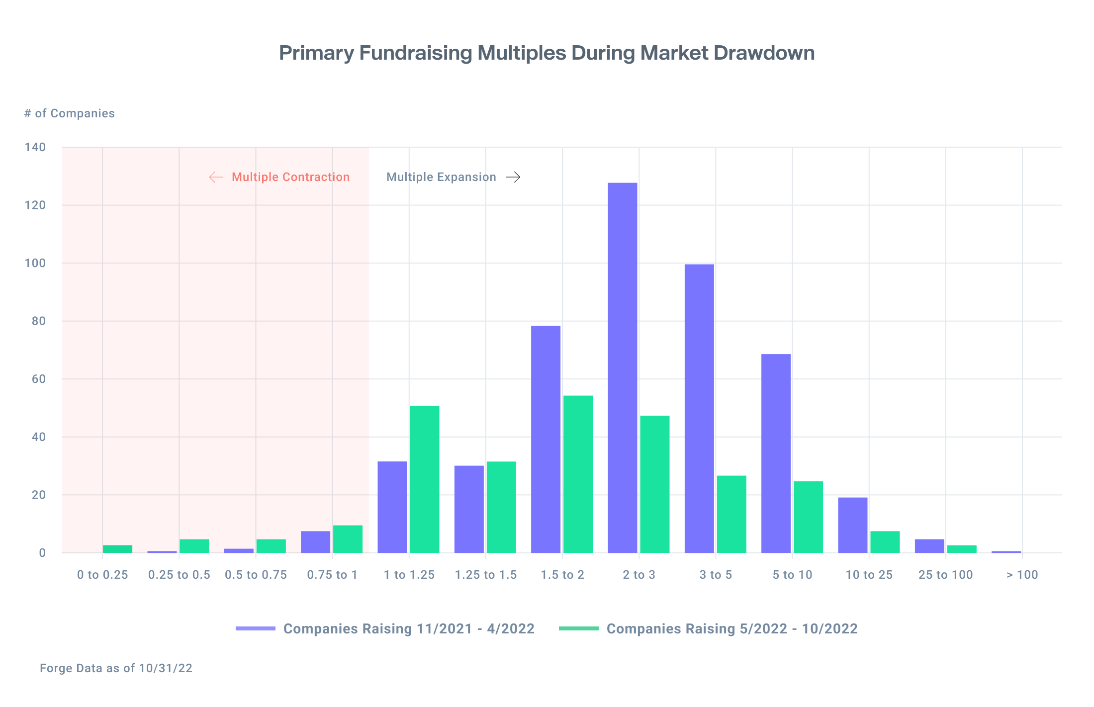 Bar chart showing primary fundraising multiples during the first six months of Market drawdown vs second six month according to Forge Data
