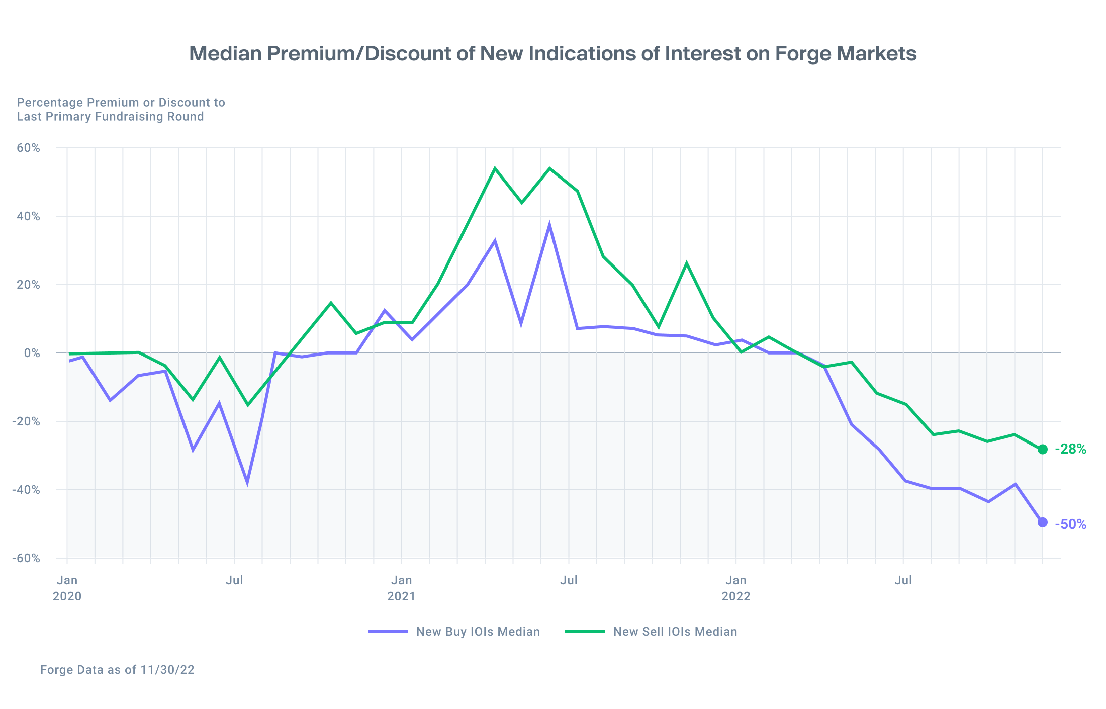 Line chart showing the trending gap of median discount between new buy and sell IOI since January 2020 on Forge Markets