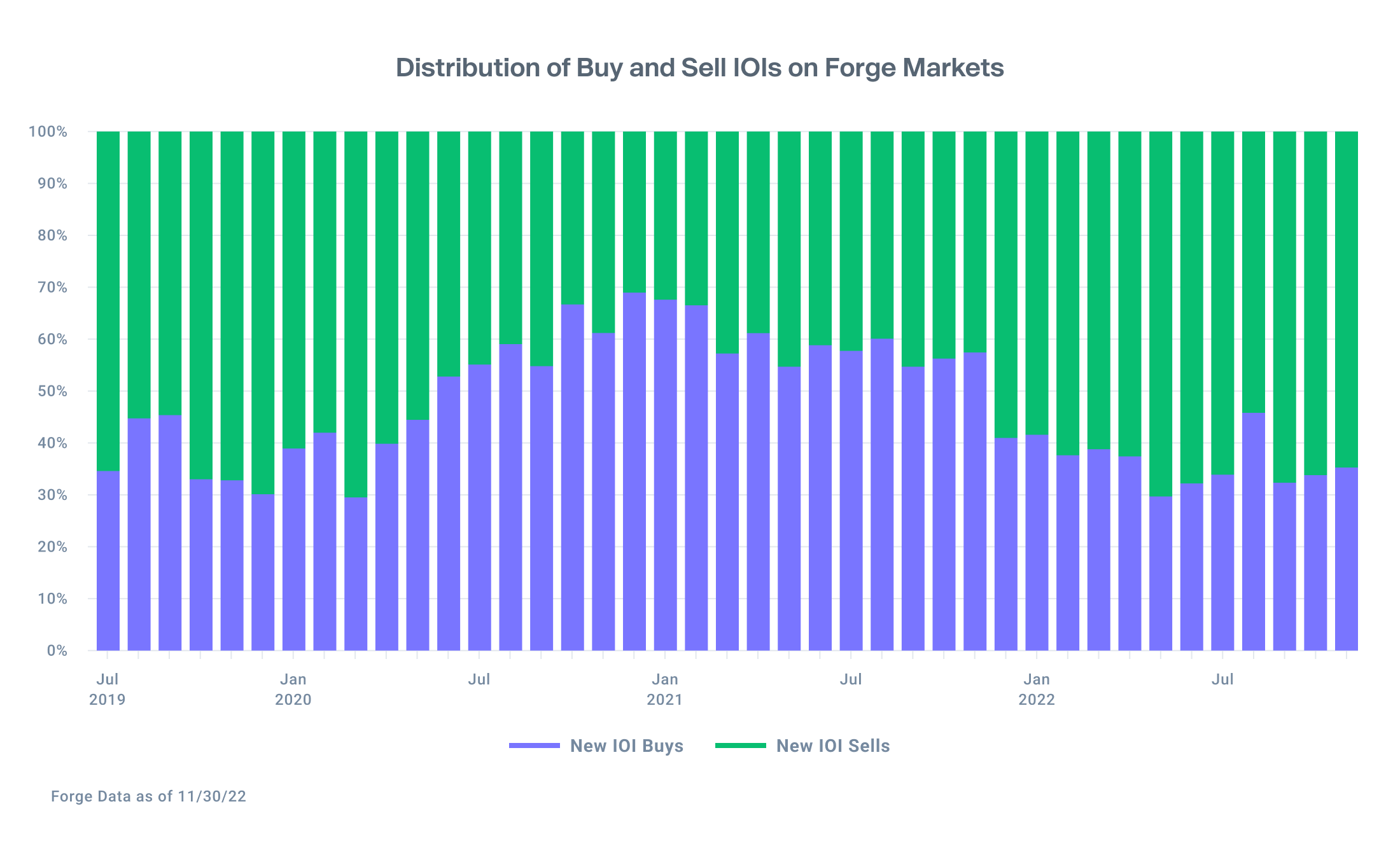 Charts showing the distribution of buy and sell IOI on Forge Markets with 65% of new IOI coming from the sell side in November 2022