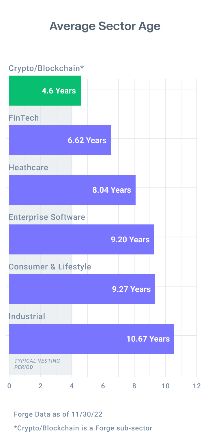 Chart shows that the average of a cryptocurrency startup on Forge Markets is 4.6 years vs 10.67 years for the ones in the industrial sector