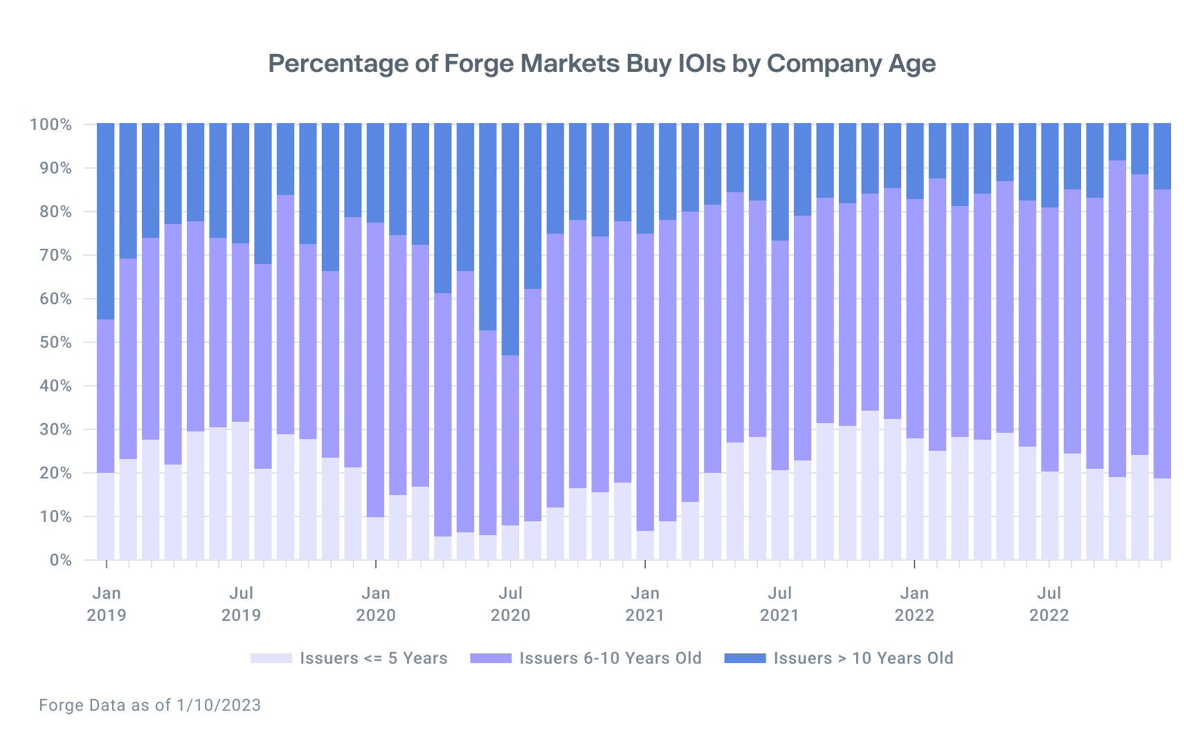 Graph shows a higher percentage of Forge Markets Buy IOIs for 6 to 10 years old companies