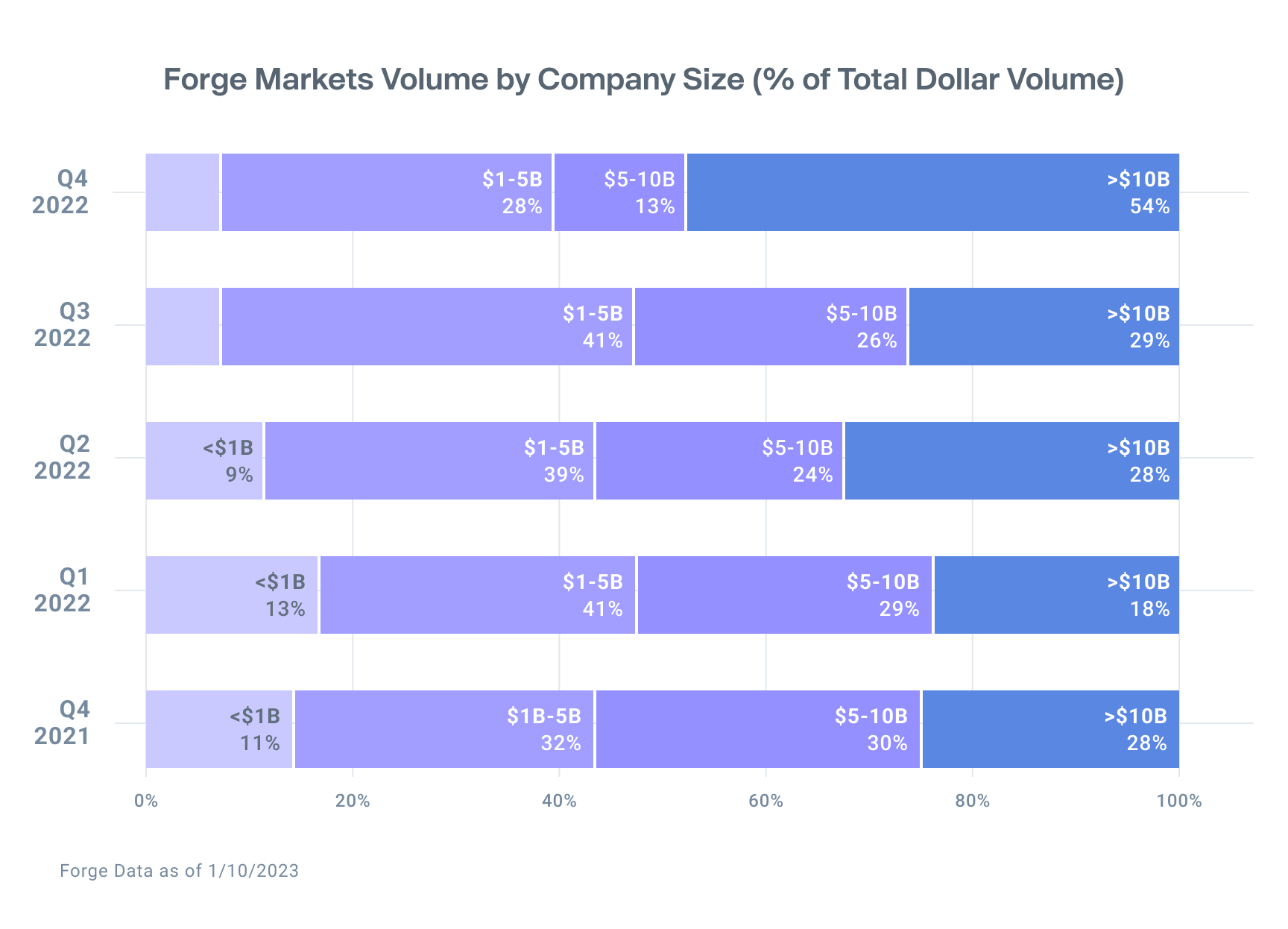 Chart shows an increase in volume (% of total dollar volume) for $10B+ companies in Q4 2022