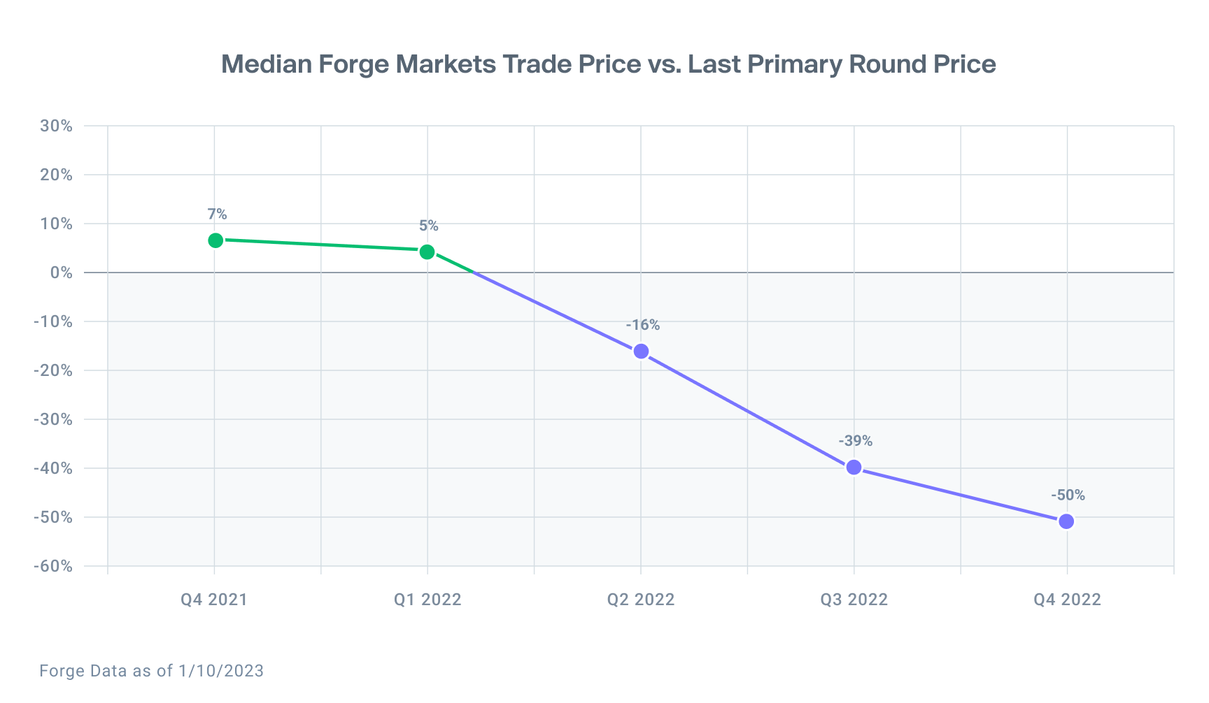Line chart shows a drop in median Forge Markets trade price vs last primary round price