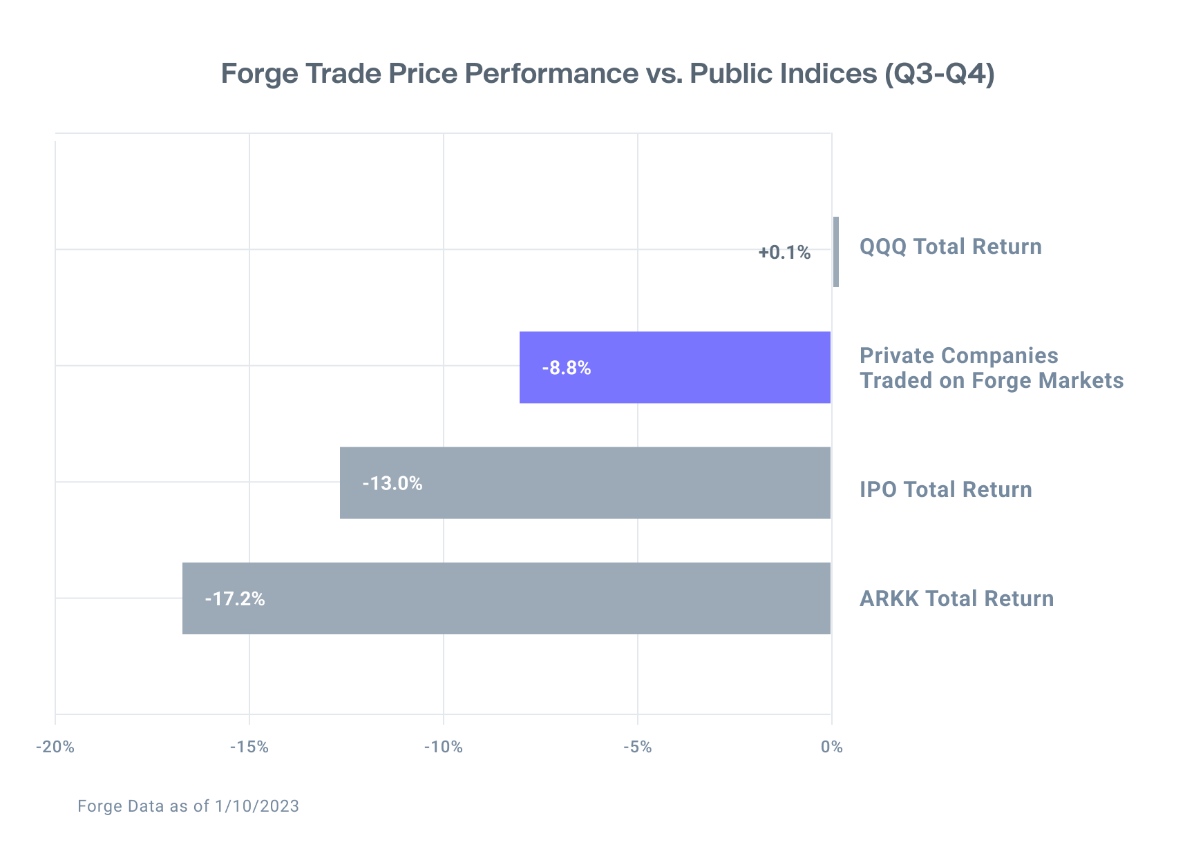 Chart shows Forge's trade price performance vs public indices Q3 and Q4