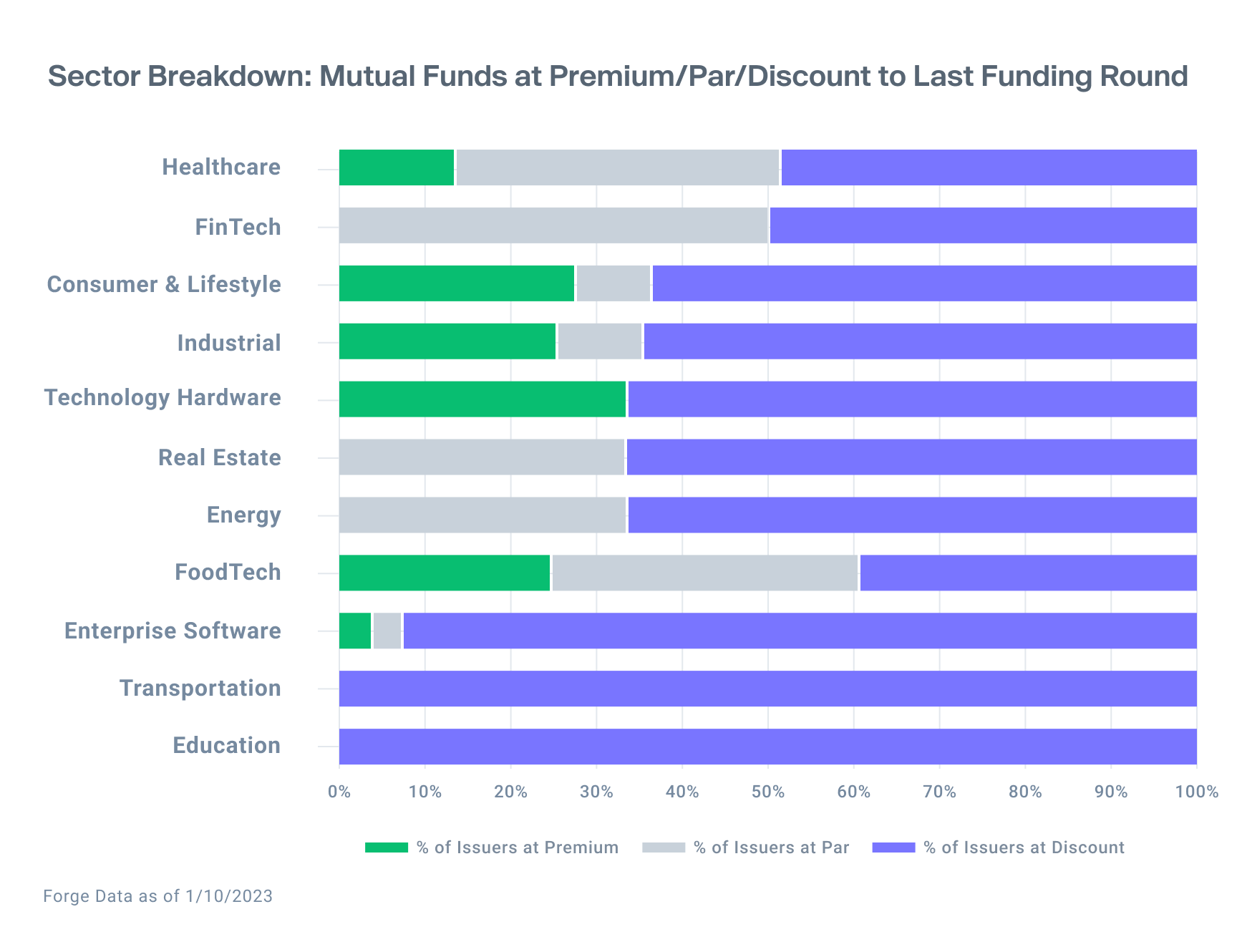 Graph shows distribution of Mutual Fund Marks by sector from Forge Data