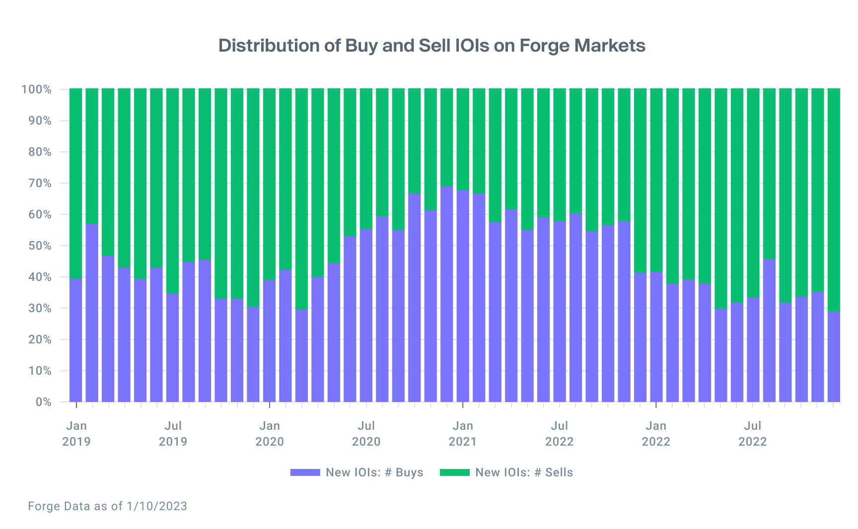 Chart shows distribution of Sell and Buy IOI on Forge Markets