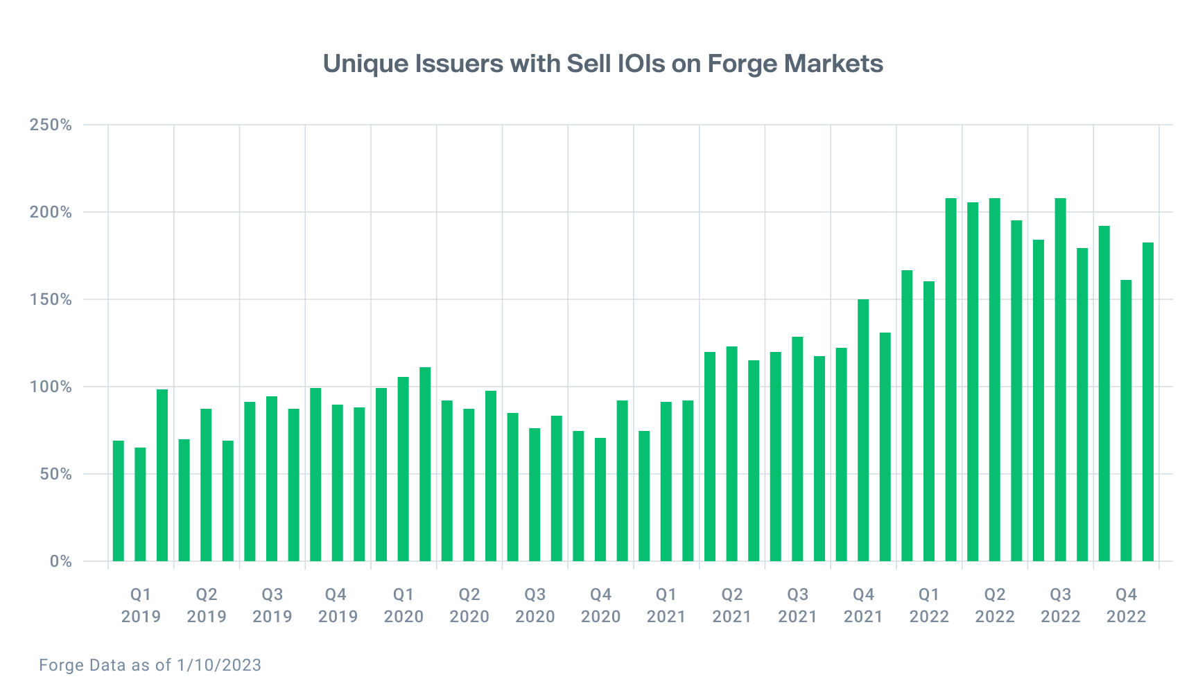 Bar chart shows no changes in trend for the number of unique issuers with Sell IOIs on Forge Markets