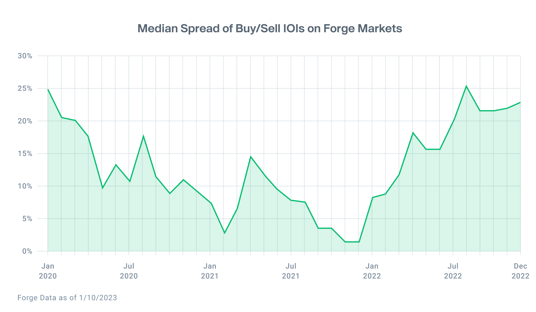 Chart shows the trend of the median spread of Buy and Sell IOIs on Forge Markets