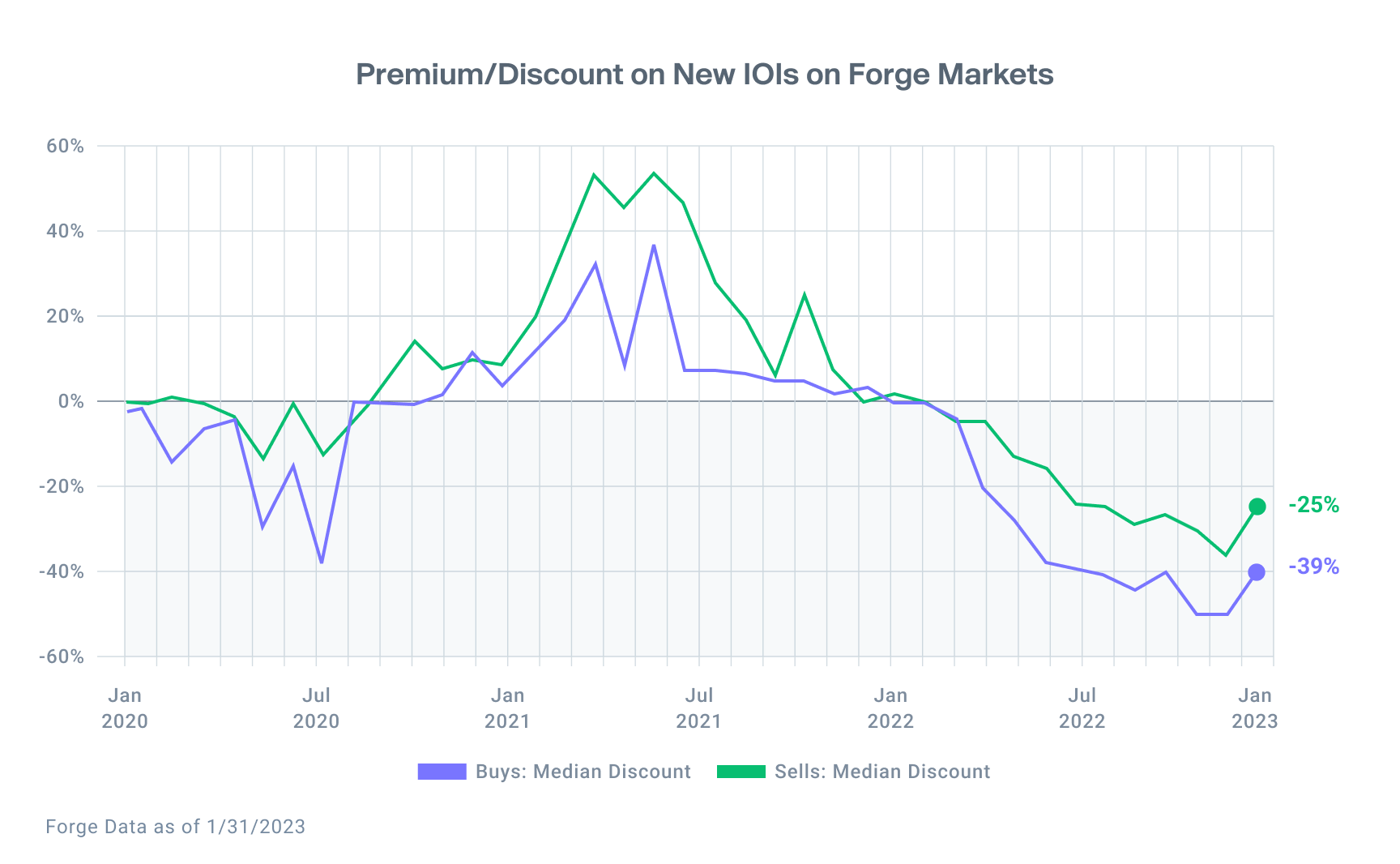 Line chart shows Buys and Sells median discount trends on New IOIs since 2020
