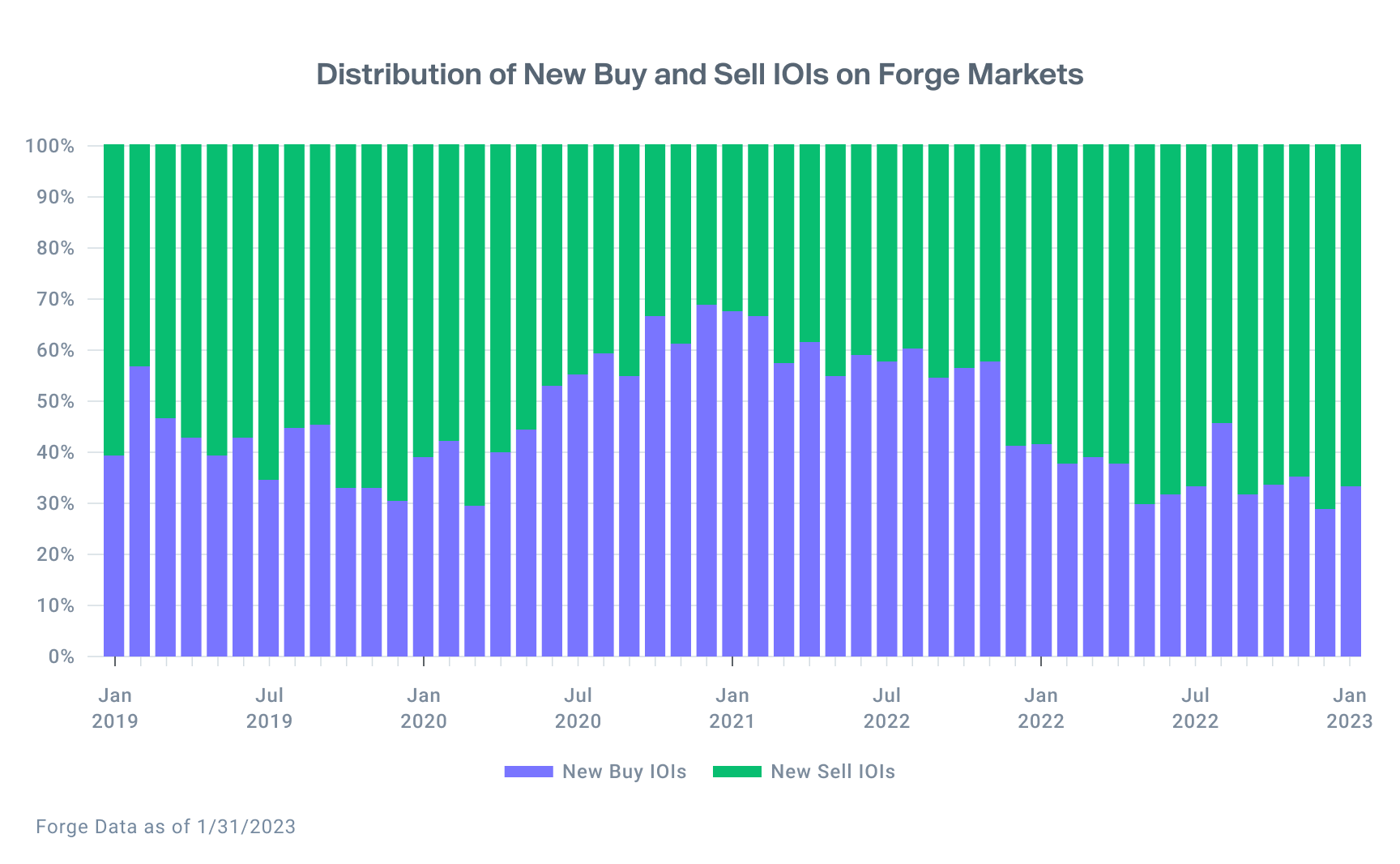 Chart shows an unchanged distribution of new Buy and Sell IOI for January 2023