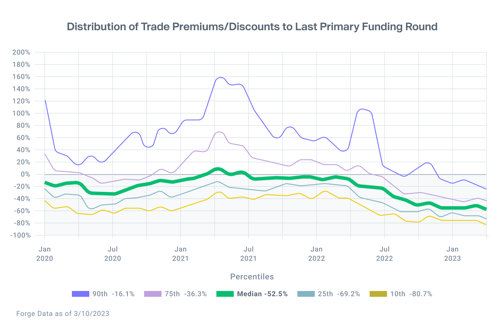 Chart shows the distribution of trade Premiums/Discounts to Last Primary Funding Round