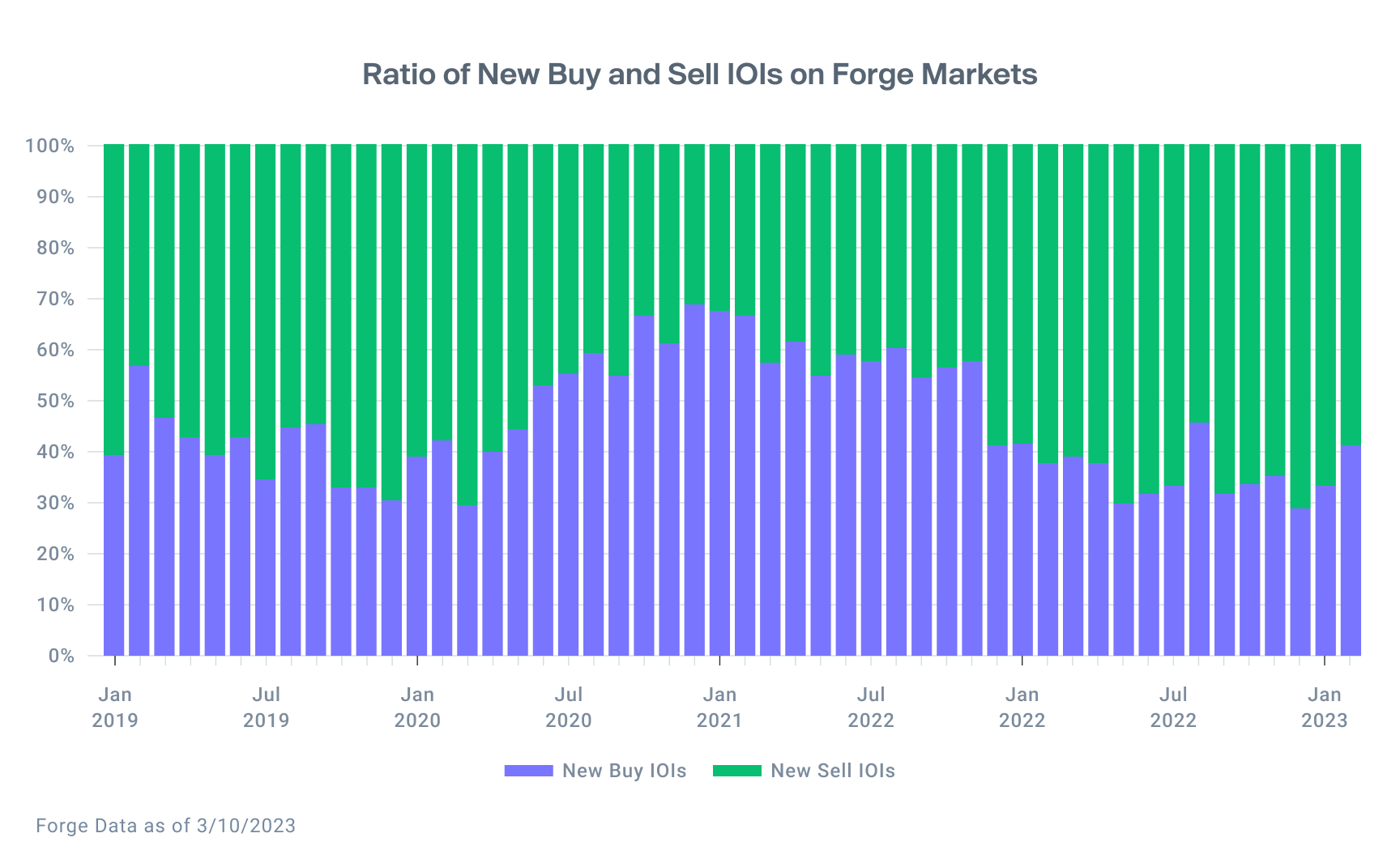 Chart shows the distribution of Buy and Sell IOIs on Forge Markets with an increase of Buy IOIs in February