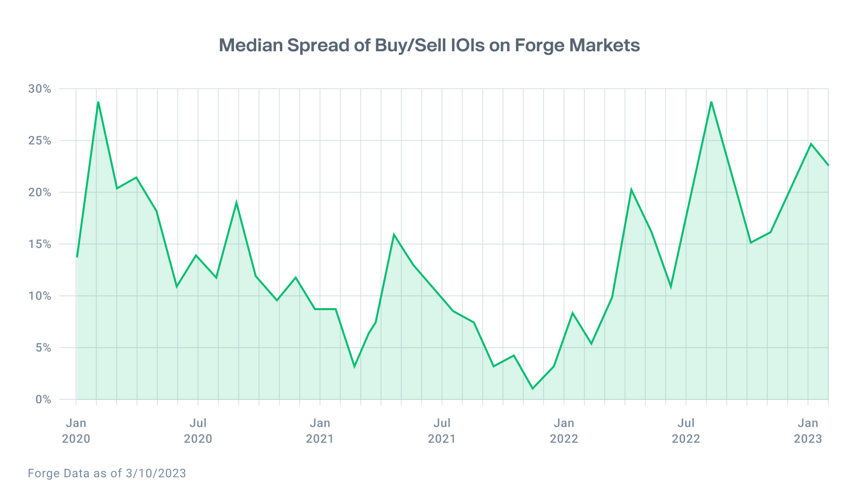 Chart shows the median spread of new Buy and Sell IOIs on Forge Markets