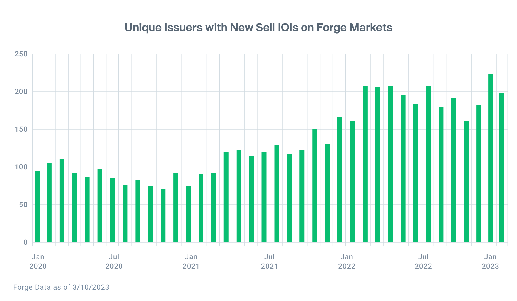 Bar chart shows 191 unique issuers with new sell IOIs for February 2023