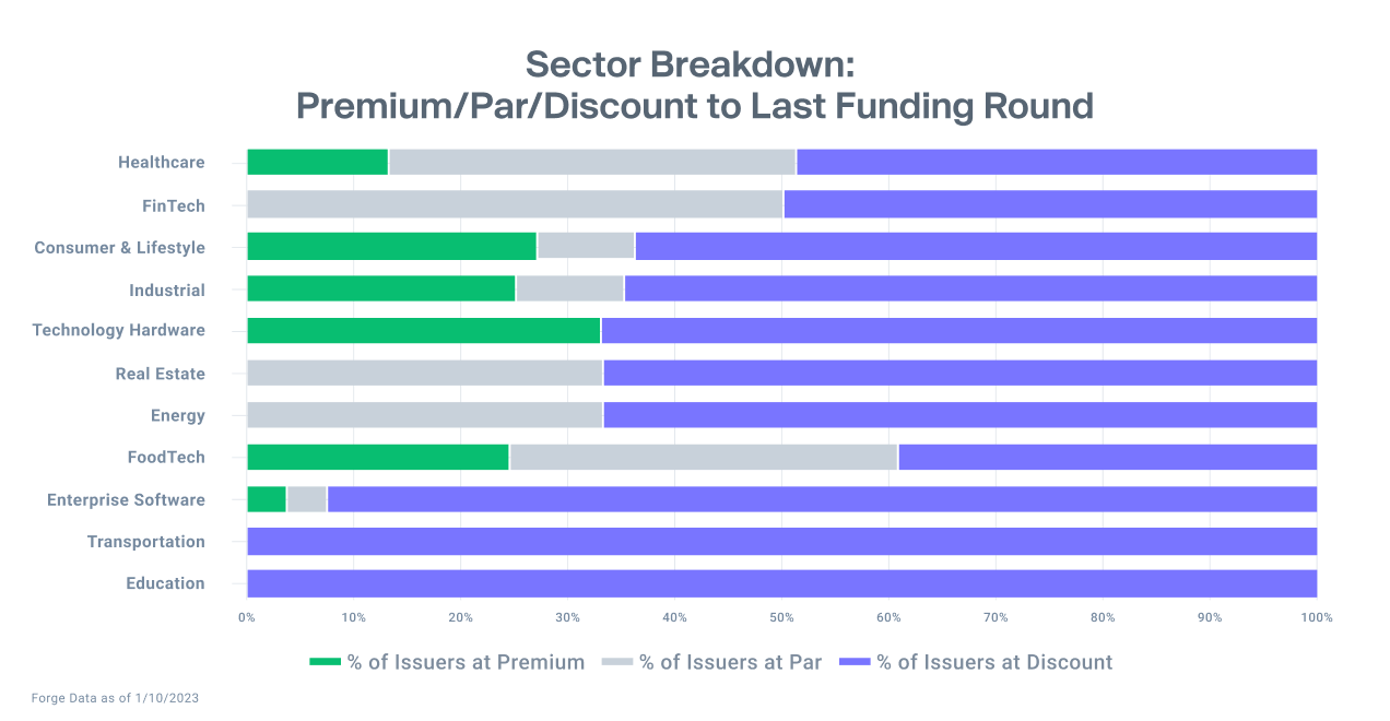 Sector Breakdown: Premium/Par/Discount to Last Founding Round
