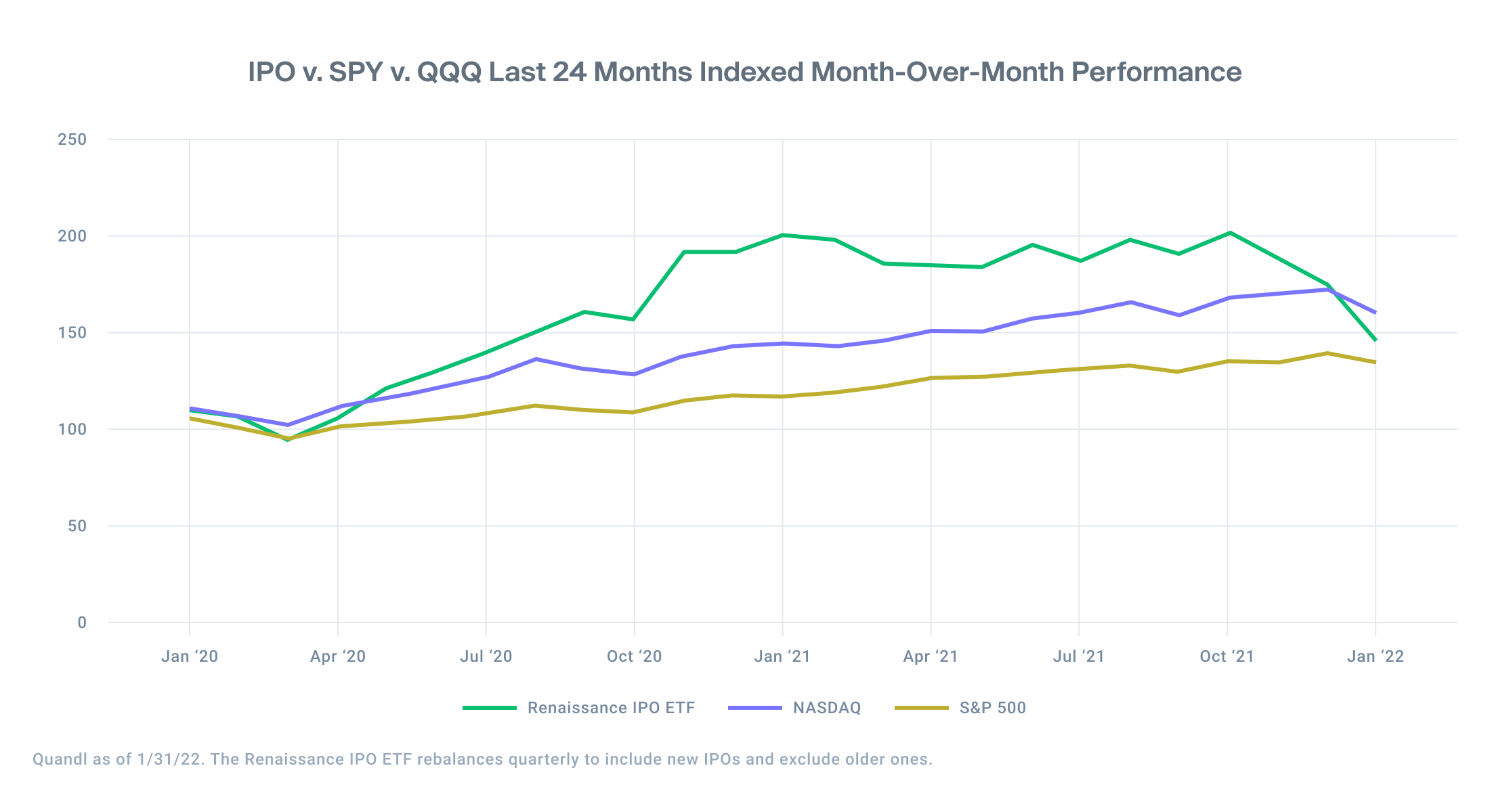 IPO v. SPY v. QQQ Last 24 Months Indexed Month-Over-Month Performance