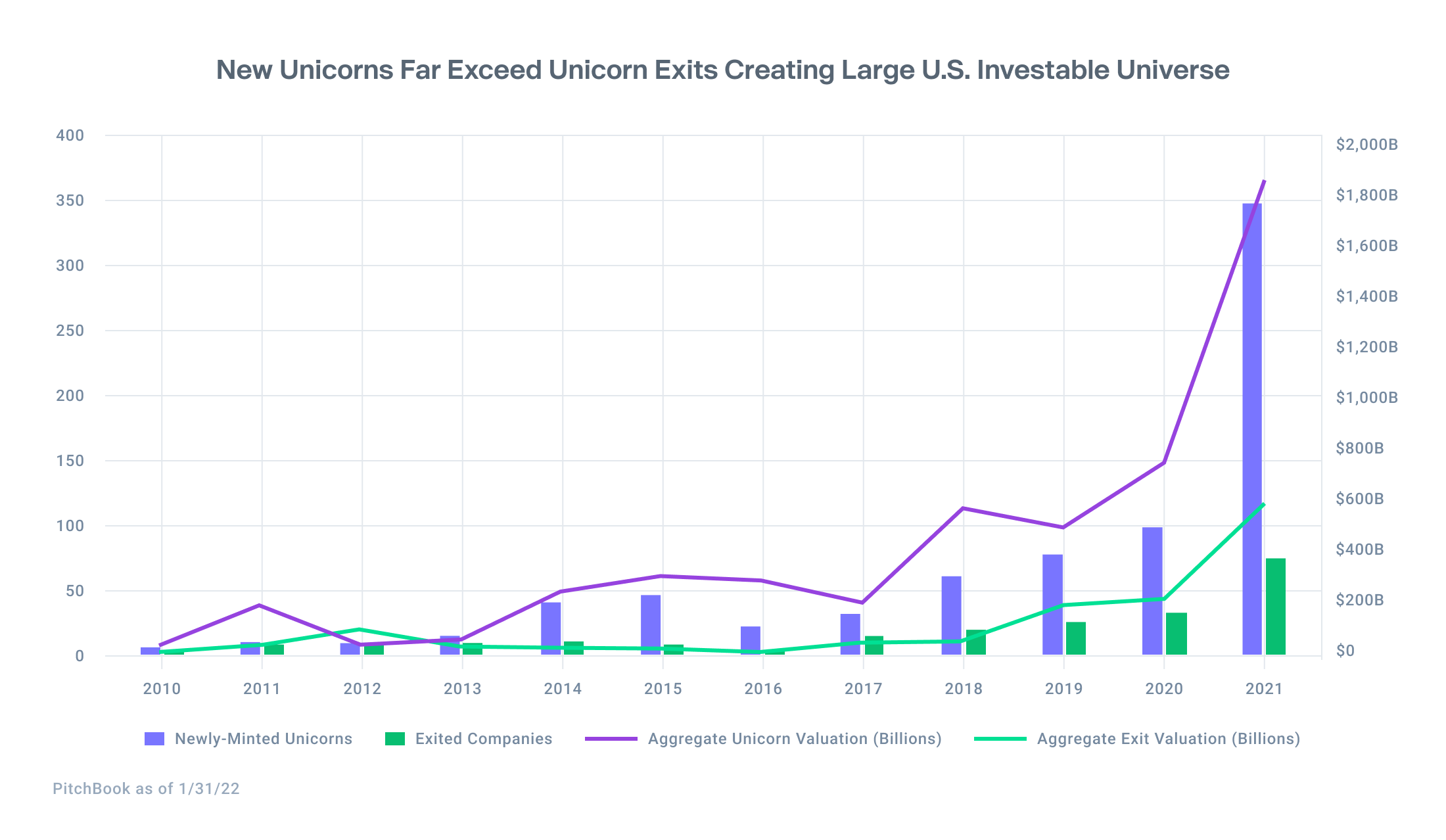 Unicorn Exits Lag Creation Creating Largest U.S. Investable Universe